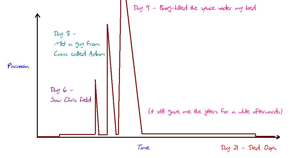 Graph of paranoia against time.